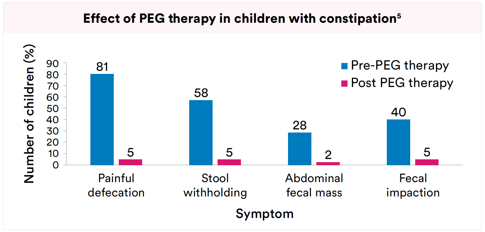 Effect of PEG therapy in children with constipation