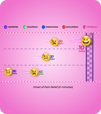 Ketorol Vs NSAIDs